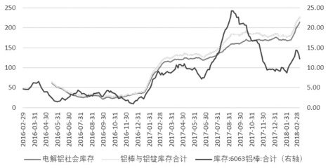 2016年2月-2018年2月鋁社會(huì)庫(kù)存走勢(shì)圖